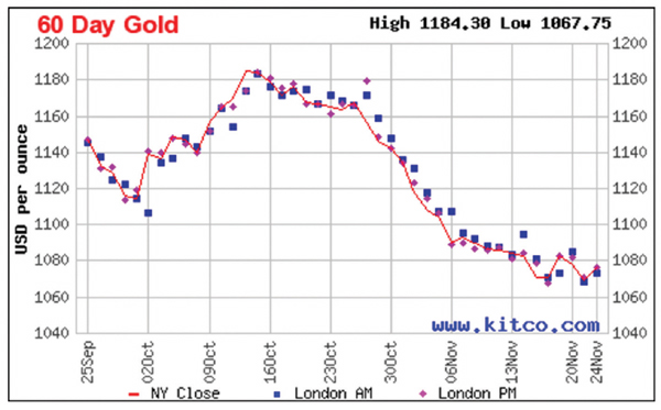 그래프 금값 금시세 그래프