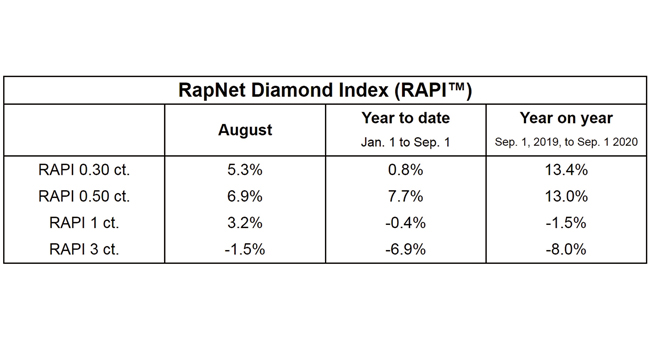 rapnet 인덱스 9월 1일