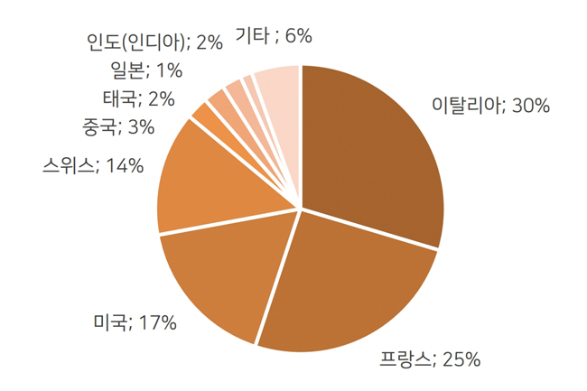 주얼리 수입 국가별 그래프