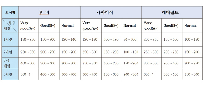 박준서 유색보석 가격표