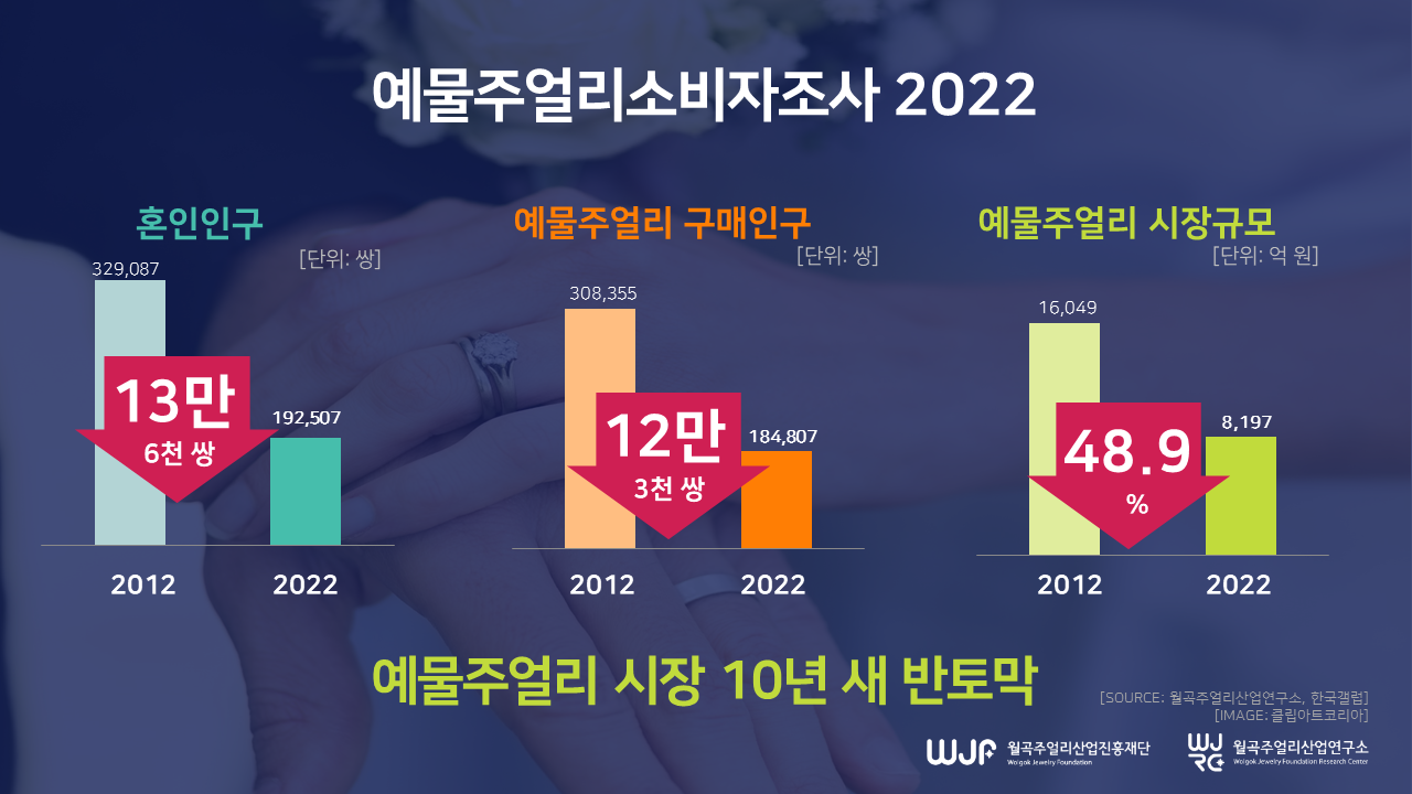 [예물주얼리소비자조사_보도이미지] 2022년 예물주얼리소비자조사 공개