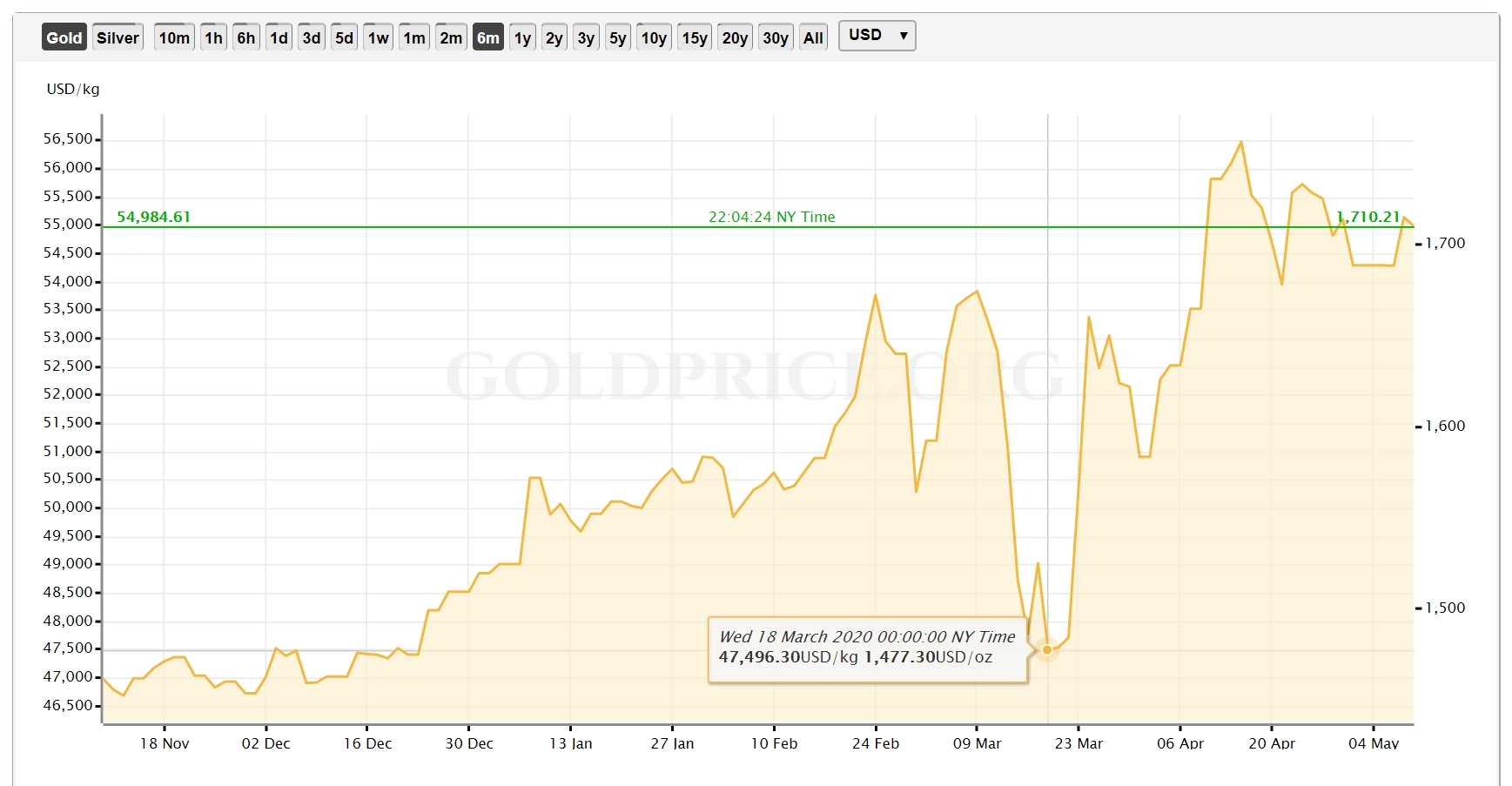 귀금속경제신문사 > 신문기사 > 신문기사 > 국제 금값 2008-2009년 금융위기때와 똑같은 패턴 보여